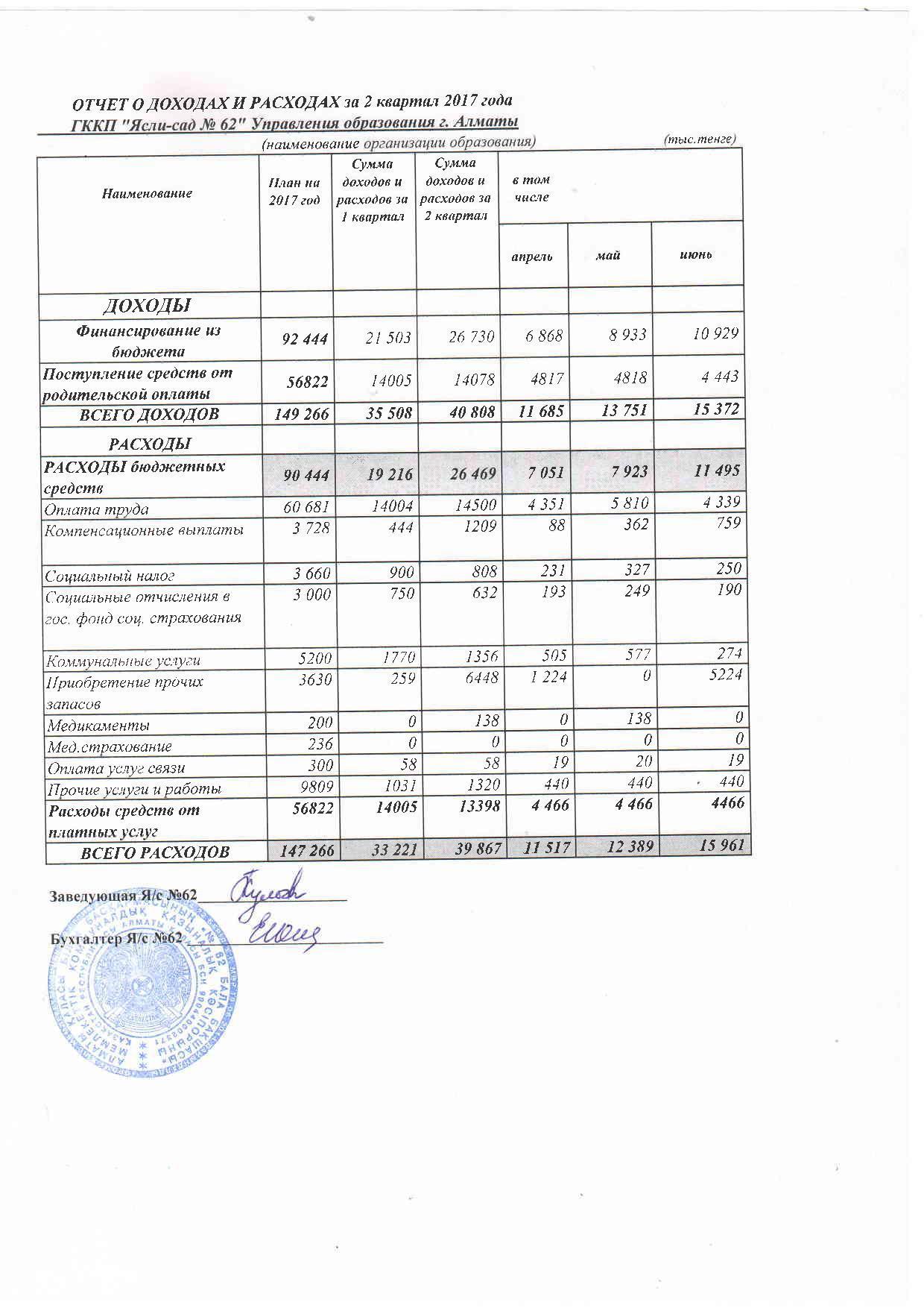Отчет о доходах и расходах за 2кв 2017г