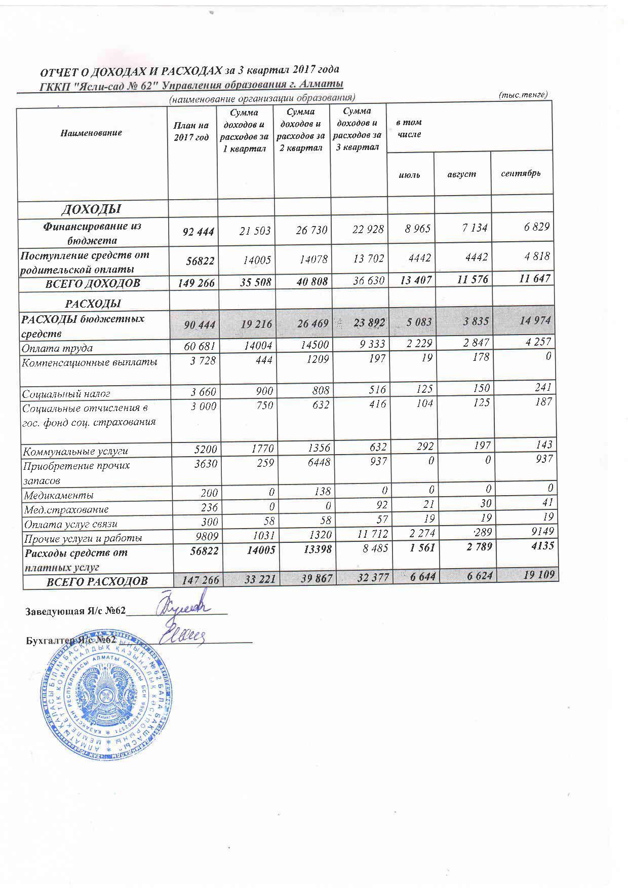 Отчет о доходах и расходах за 3кв 2017г