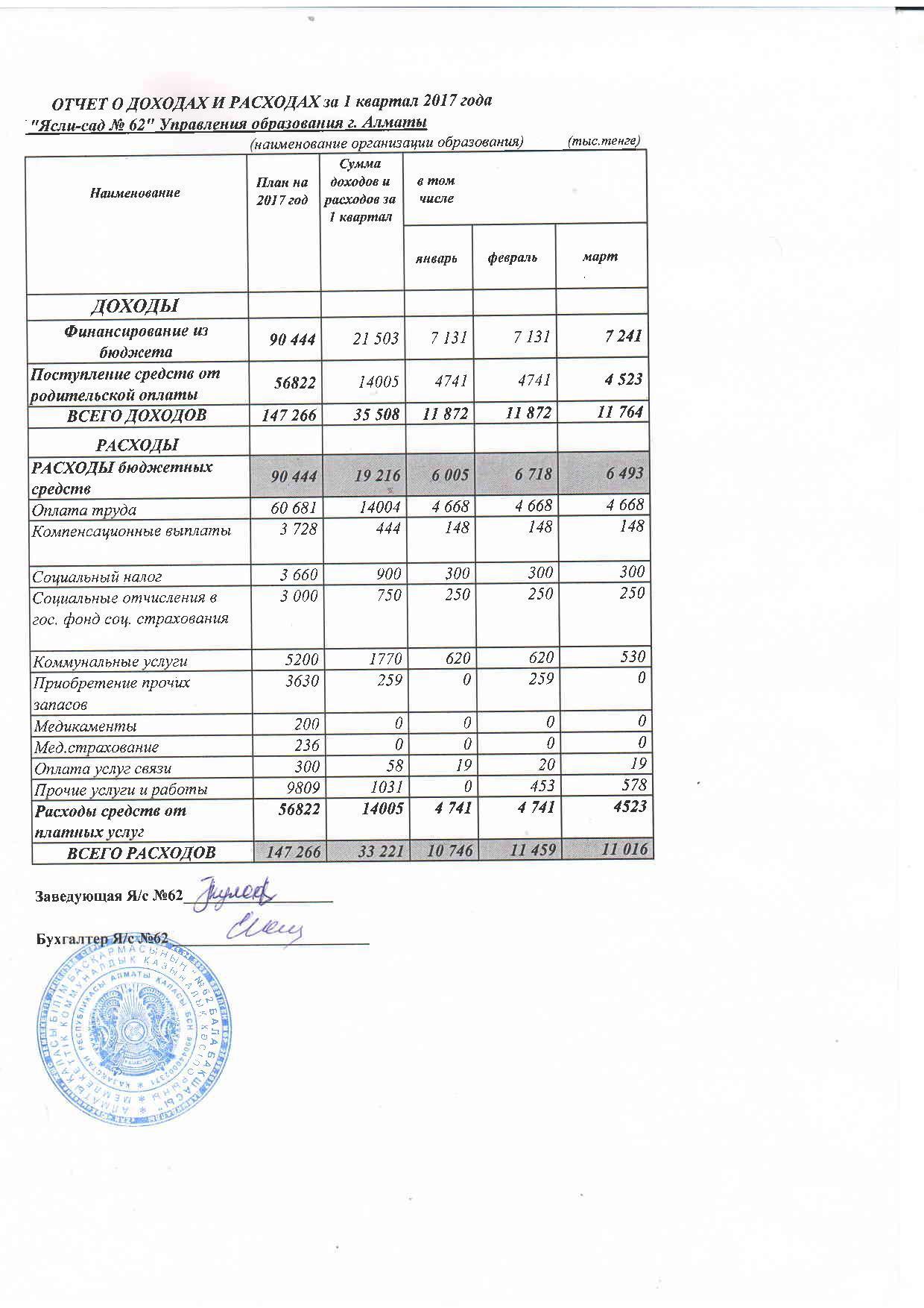 Отчет о доходах и расходах за 1кв 2017г
