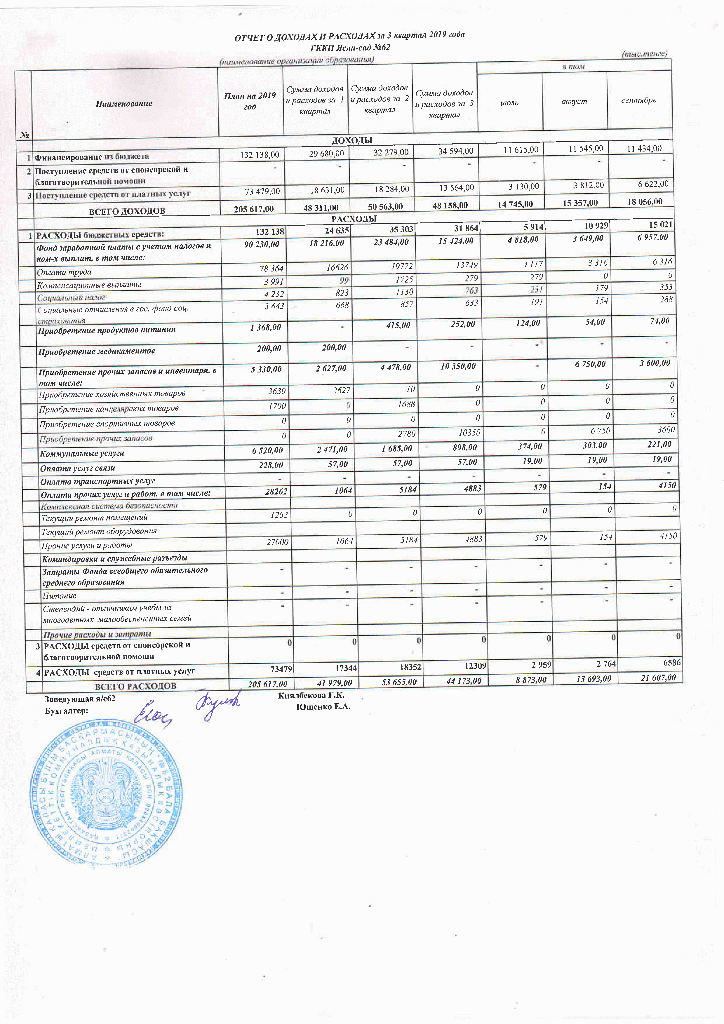 ОТЧЕТ О ДОХОДАХ И РАСХОДАХ за 3 квартал 2019 года