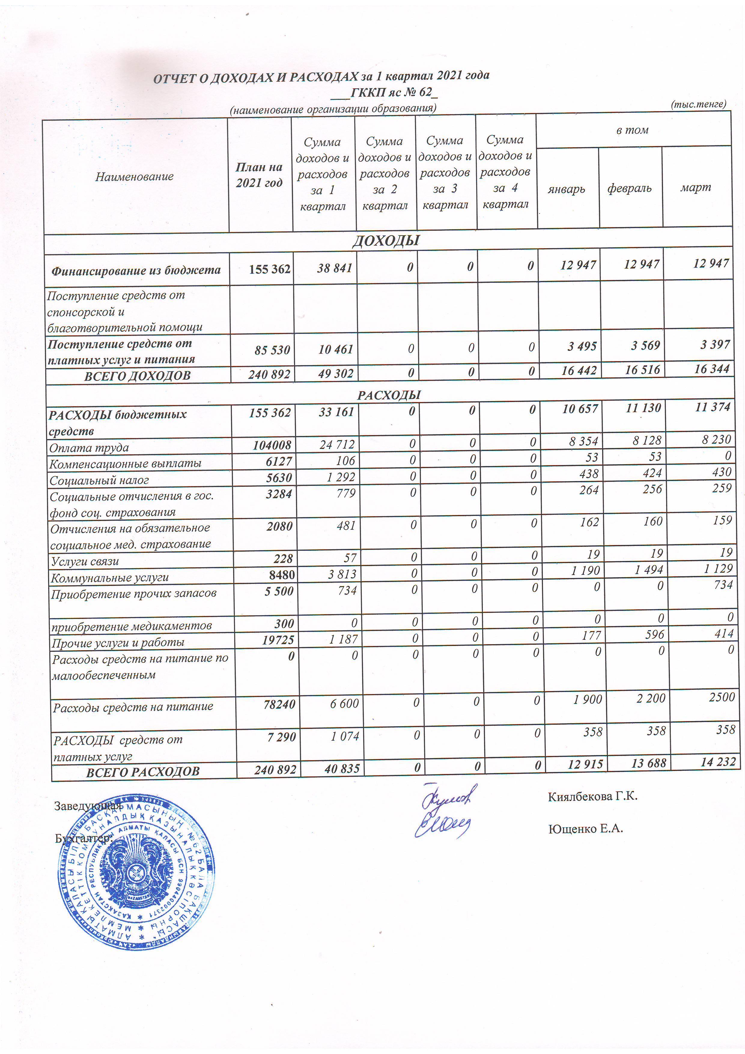 Отчет о доходах и расходах 1 квартал 2021г.