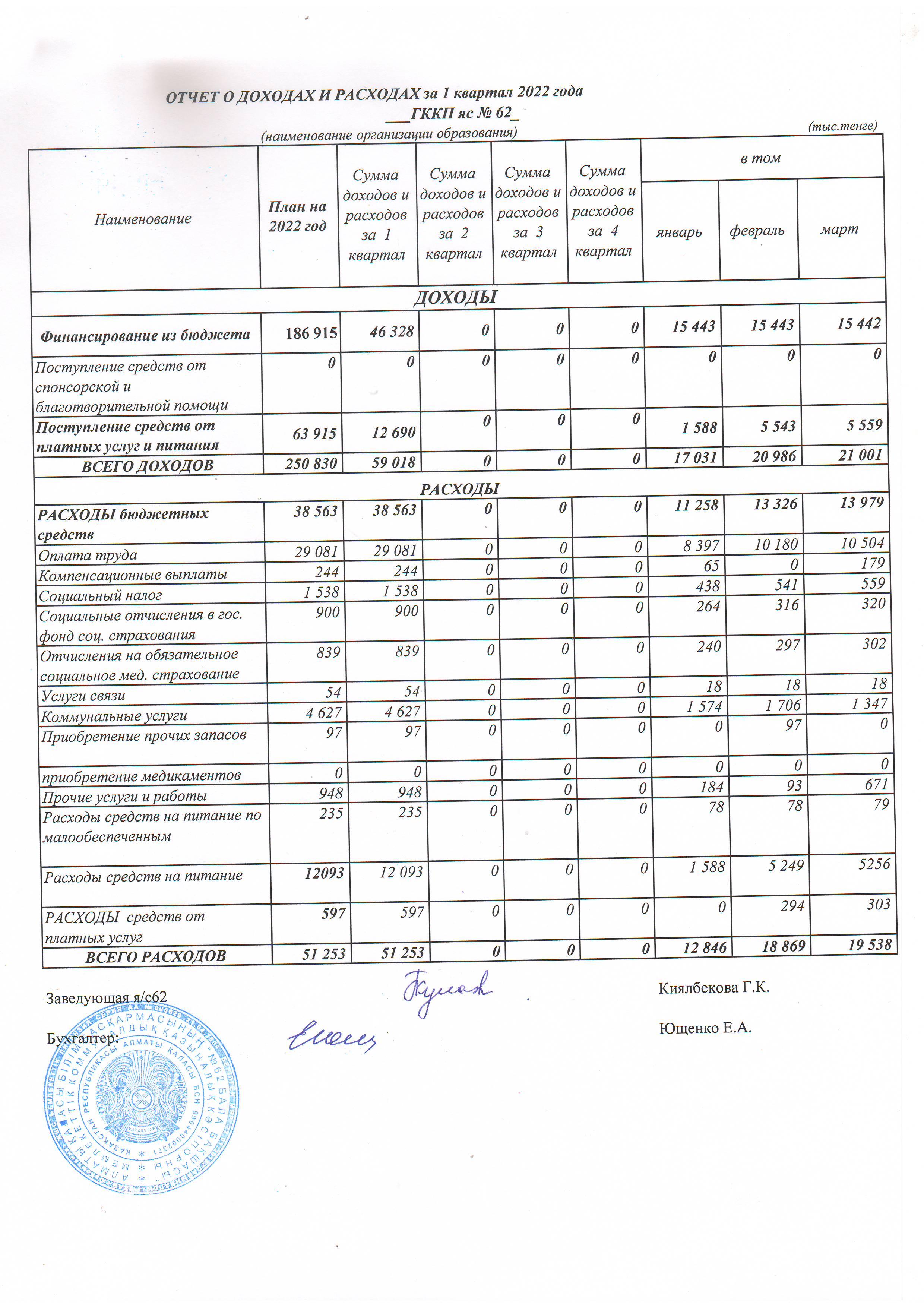 отчет о доходах и расходах 1 кв 2022 год