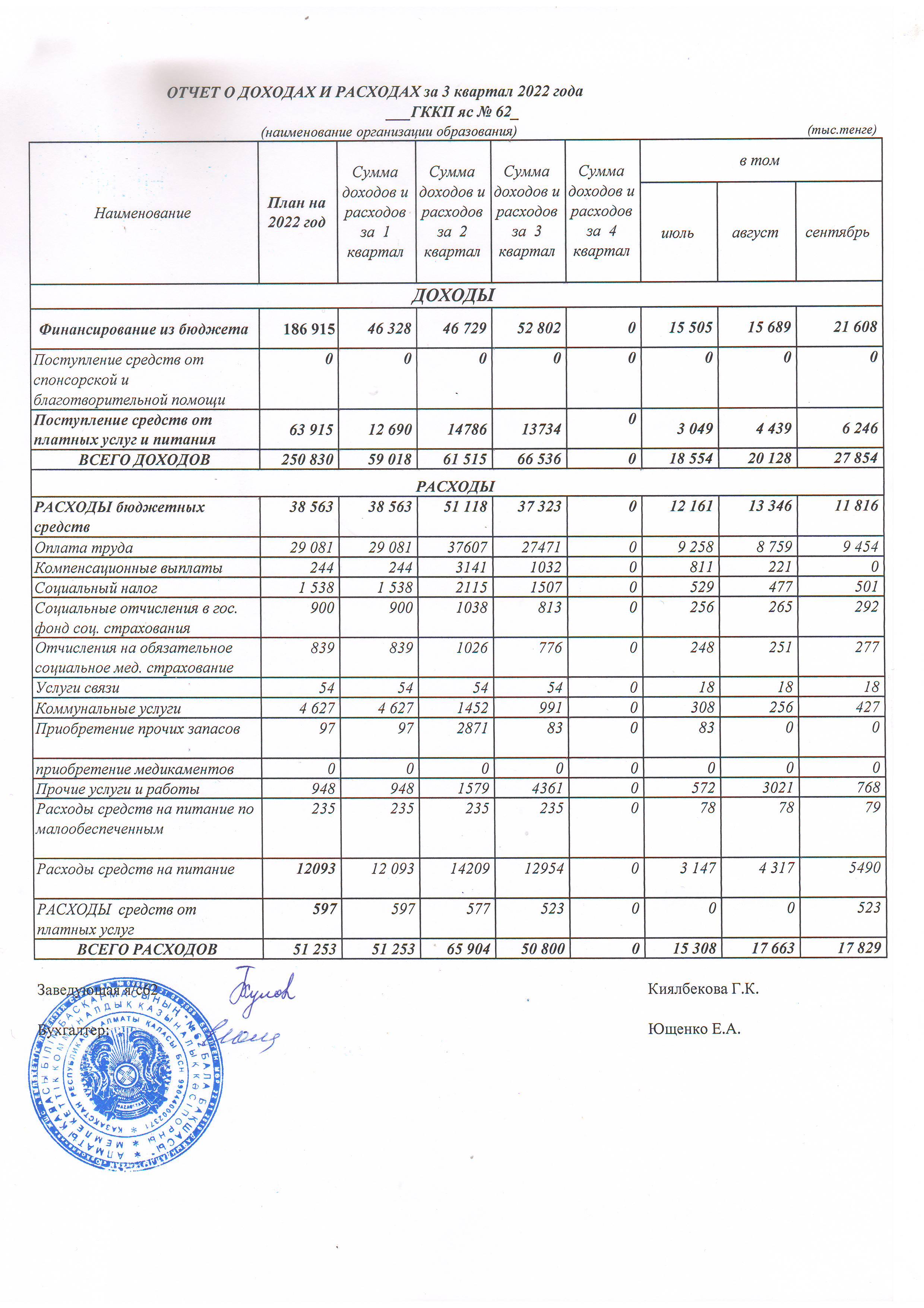 Отчет о доходах и расходах 3 кв 2022г.