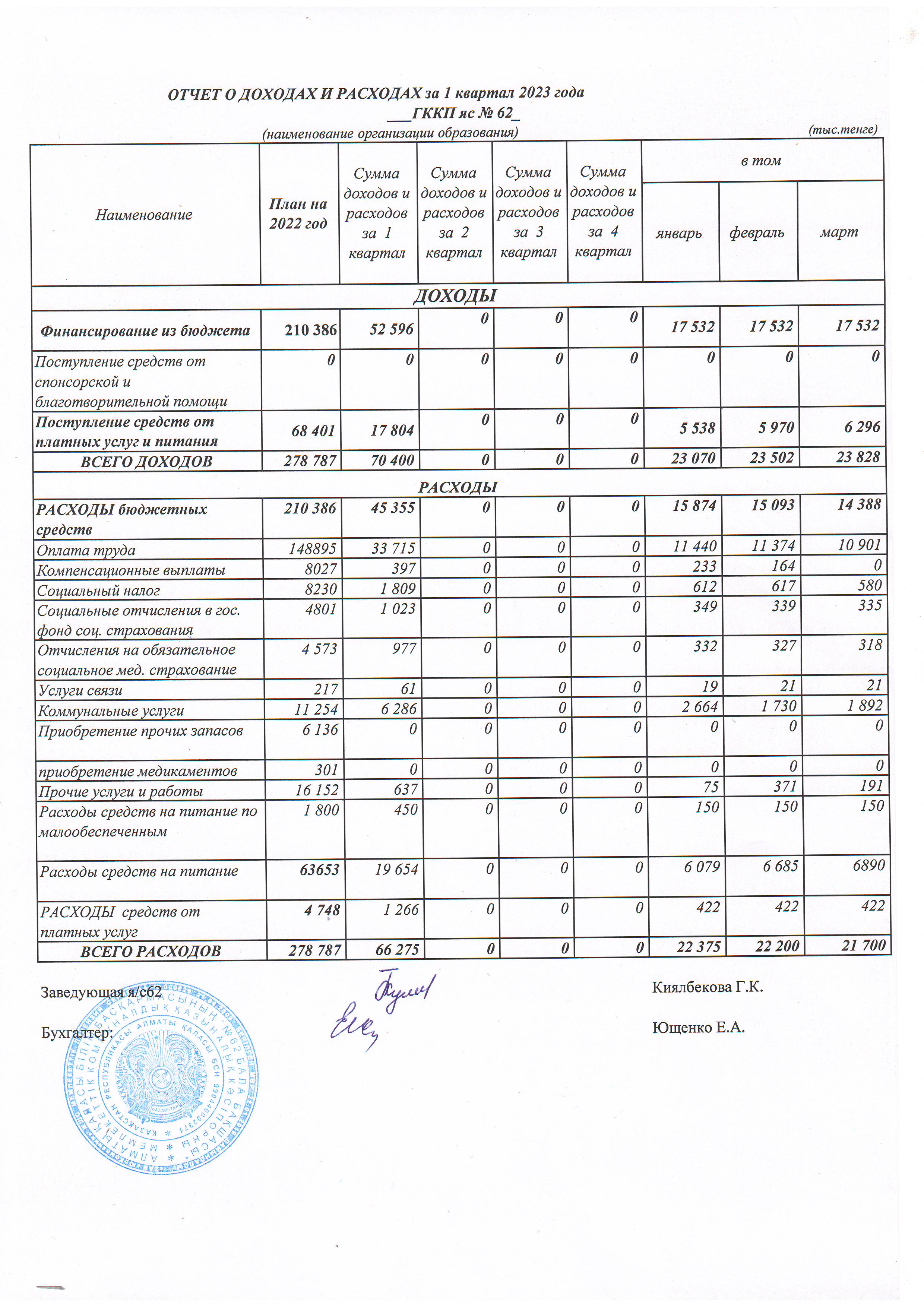 Отчет о доходах и расходах 1 квартал 2023 год