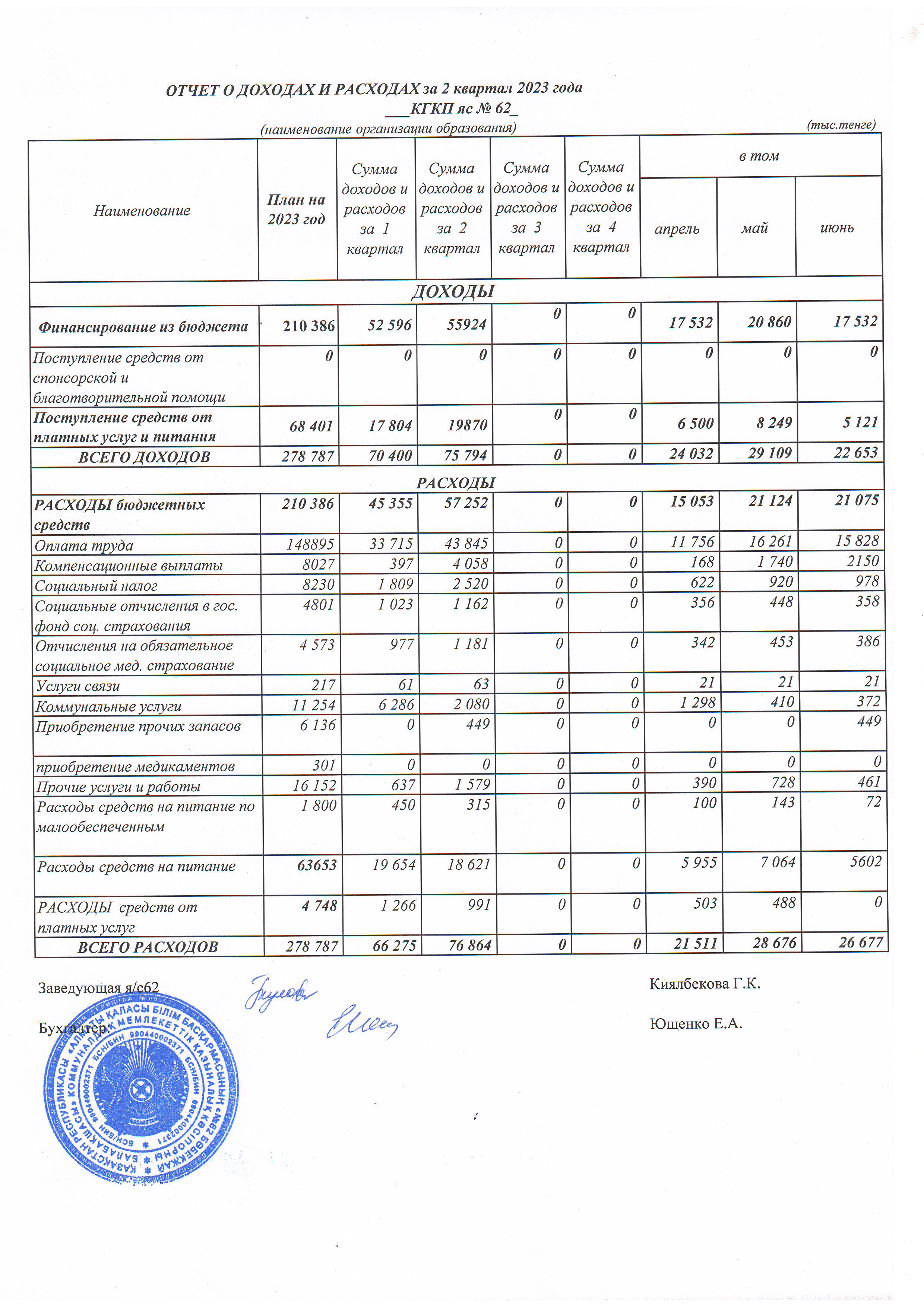 Отчет о доходах и расходах 2 кв 2023г.