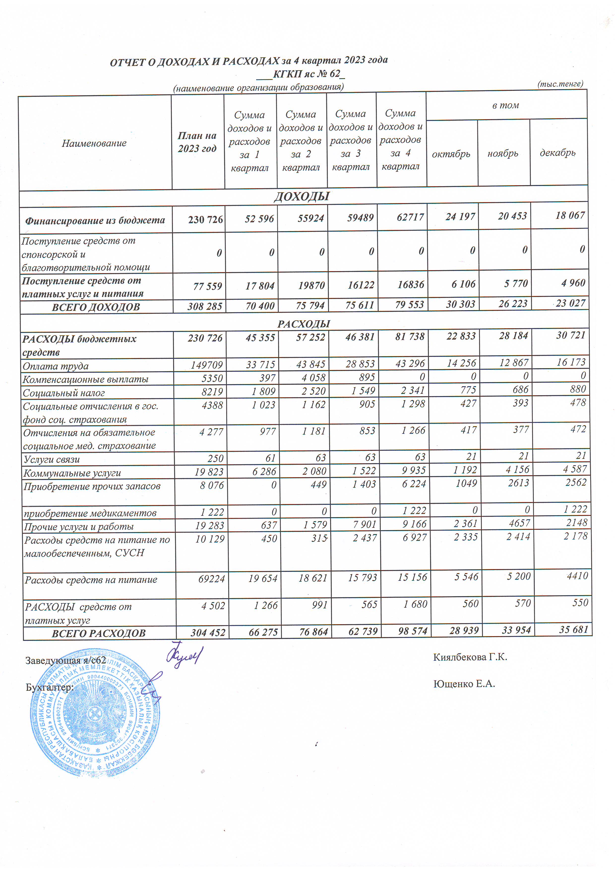 Отчет о доходах и расходах 4 кв 2023