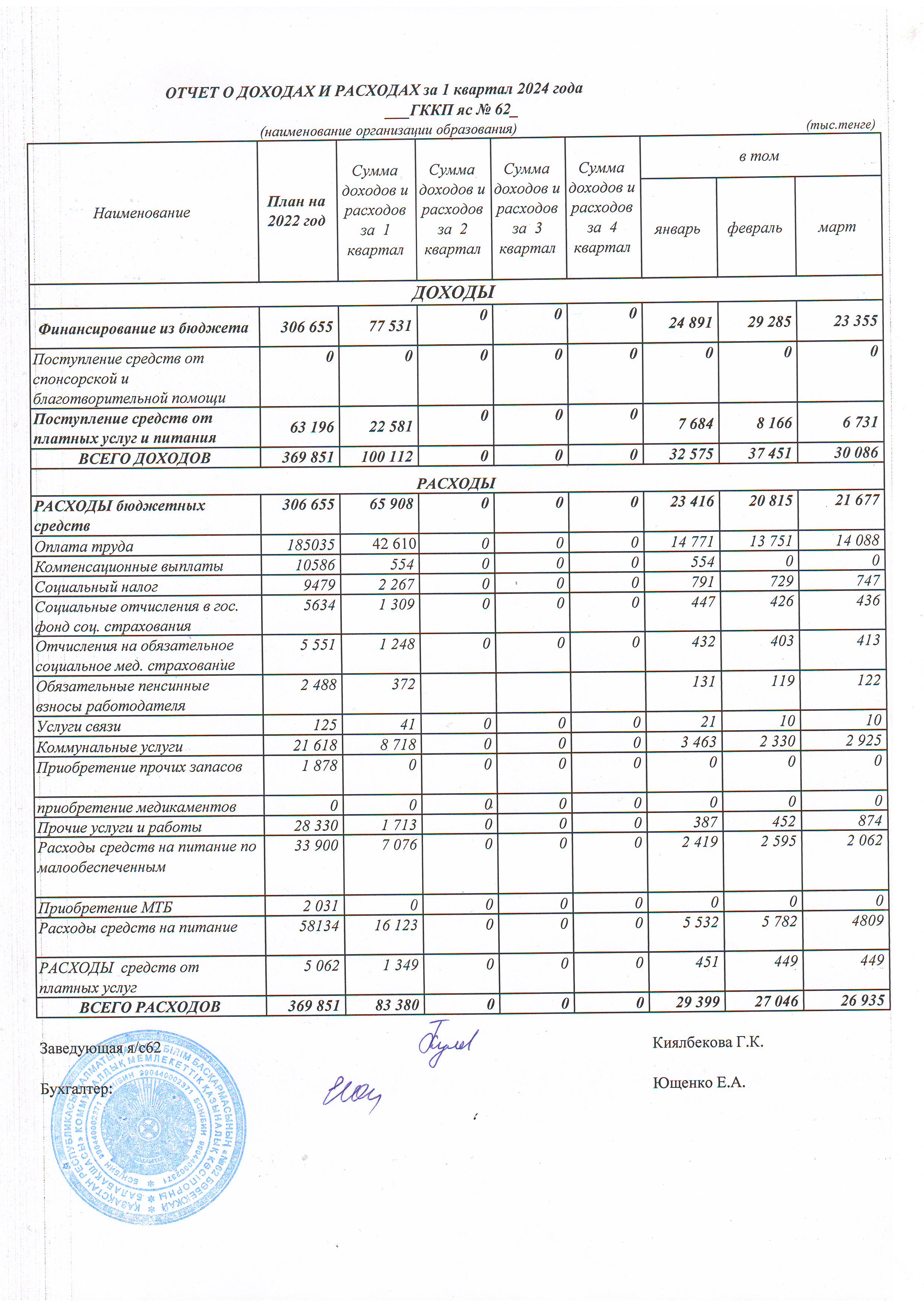 Отчет о доходах и расходах 1 кв 2024 год